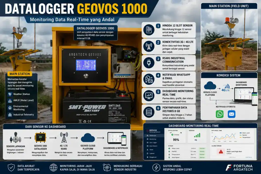 Datalogger GEOVOS 1000 for real-time data monitoring