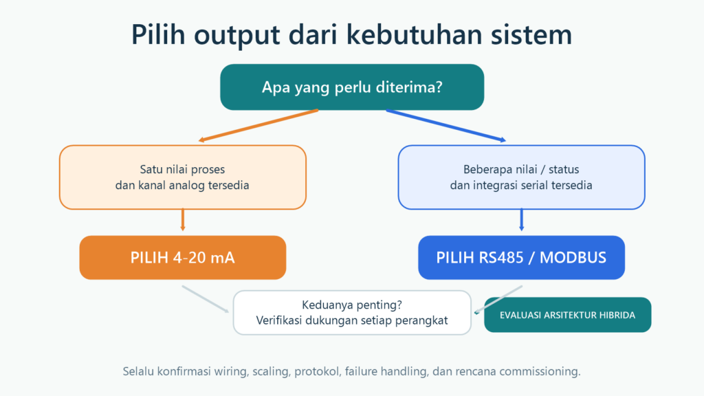 420maataurs485decision Fortuna Argatech Diagram keputusan memilih 4-20 ma, rs485 modbus, atau arsitektur hibrida