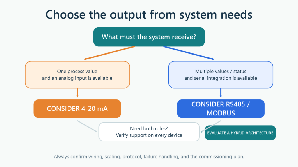 420mavsrs485decision Fortuna Argatech Decision diagram for choosing 4-20 ma, rs485 modbus, or a hybrid architecture