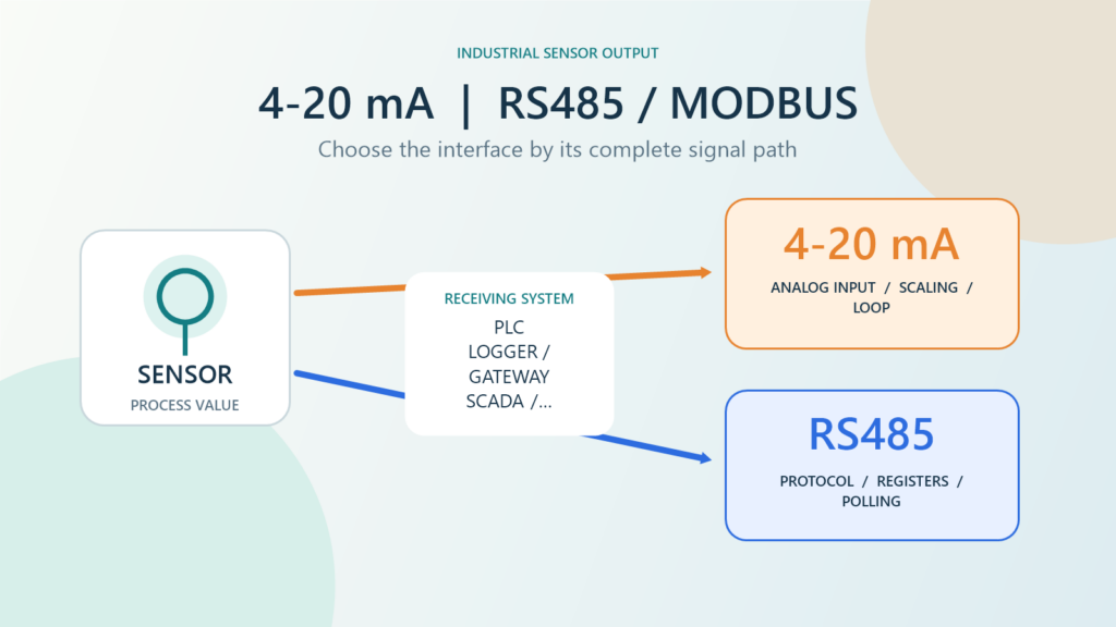 Comparison of 4-20 mA and RS485 signal paths in an industrial sensor system