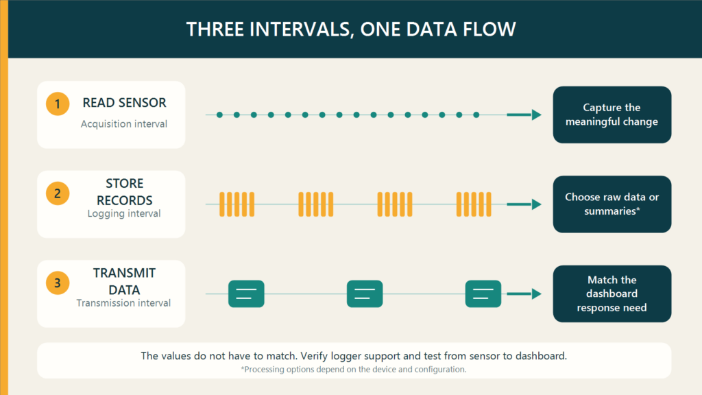 Dataloggerintervalstimelineen Fortuna Argatech Diagram of data logger intervals for sensor acquisition, record storage, and dashboard transmission