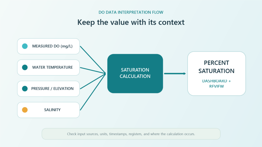 Dissolved oxygen context flow from concentration, temperature, pressure, and salinity to percent saturation