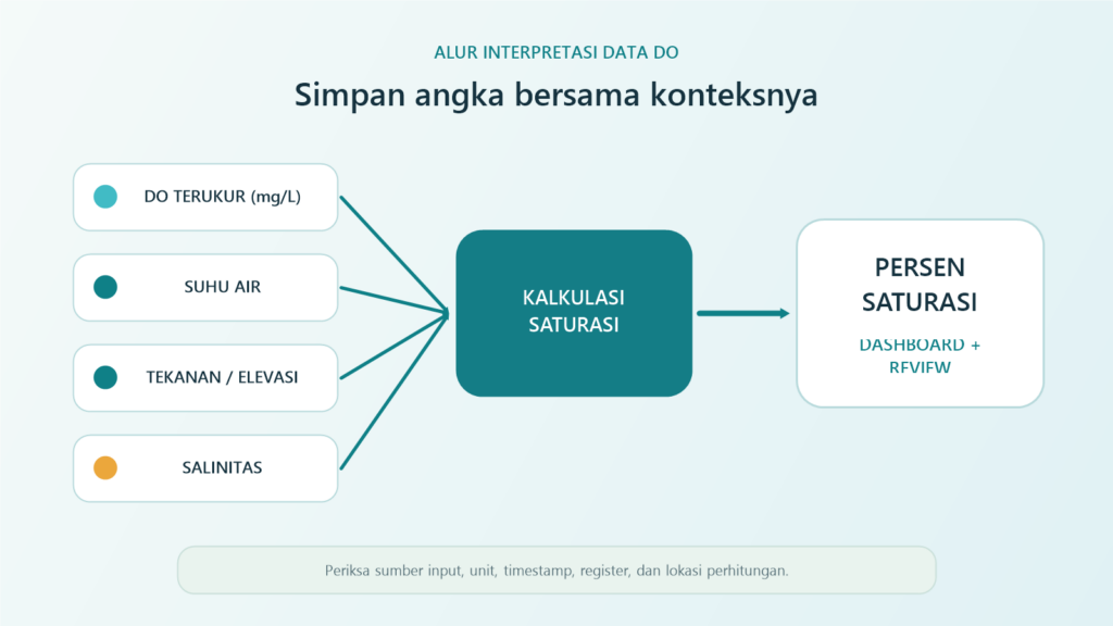 Doreadingcontextid Fortuna Argatech Alur konteks do dari konsentrasi, suhu, tekanan, dan salinitas hingga persen saturasi