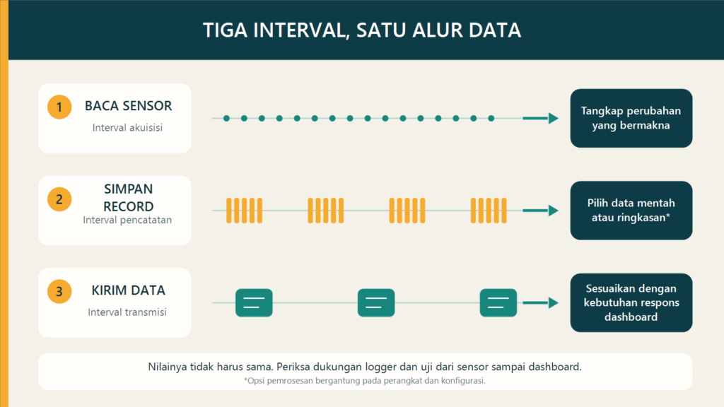 Diagram interval data logger untuk pembacaan sensor, pencatatan record, dan pengiriman ke dashboard
