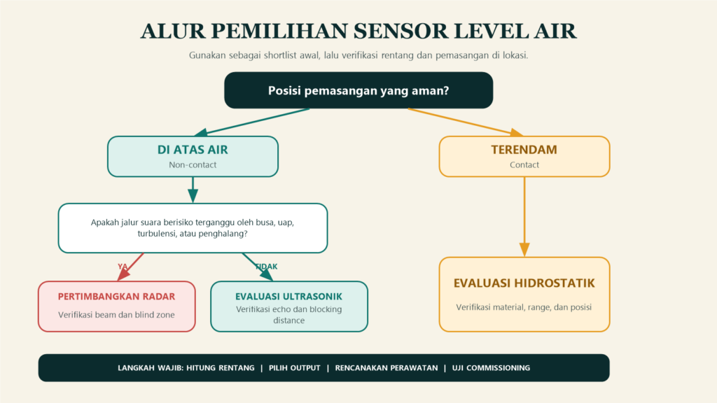 Memilihsensorlevelairdecisionflow Fortuna Argatech Alur memilih sensor level air berdasarkan posisi pemasangan dan kondisi lokasi