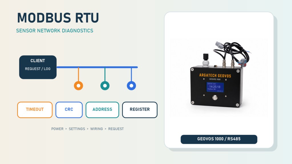 GEOVOS 1000 data logger beside a Modbus RTU troubleshooting diagram for sensor networks
