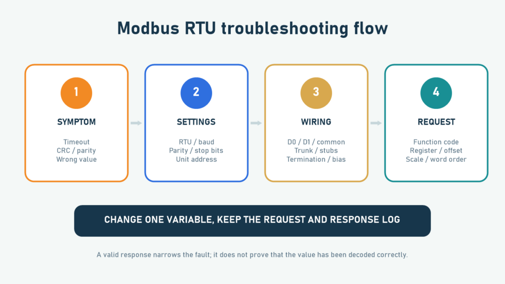 Modbus rtu troubleshooting flow from symptoms and serial settings to wiring and sensor registers