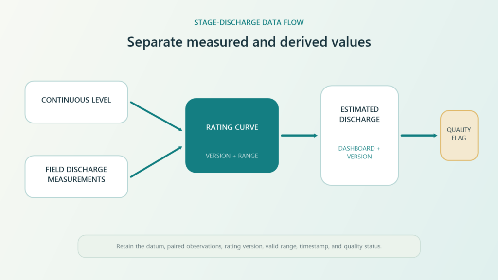 Data flow from water-level monitoring and field discharge measurements to a rating curve and dashboard