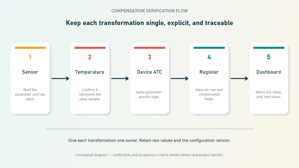 Validation flow for temperature, raw values, device compensation, registers, and the dashboard