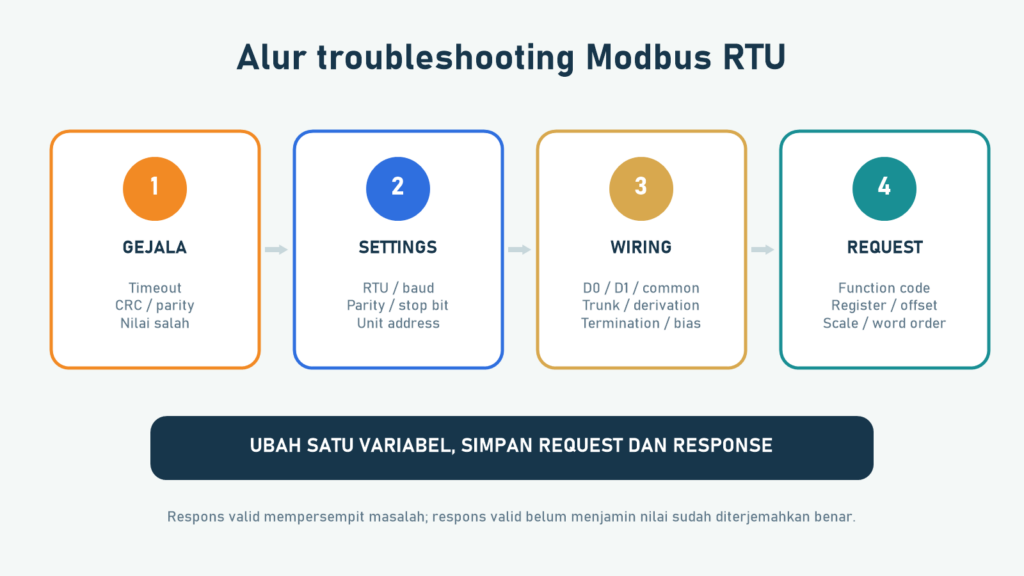 Alur troubleshooting modbus rtu dari gejala, parameter serial, wiring, hingga register sensor