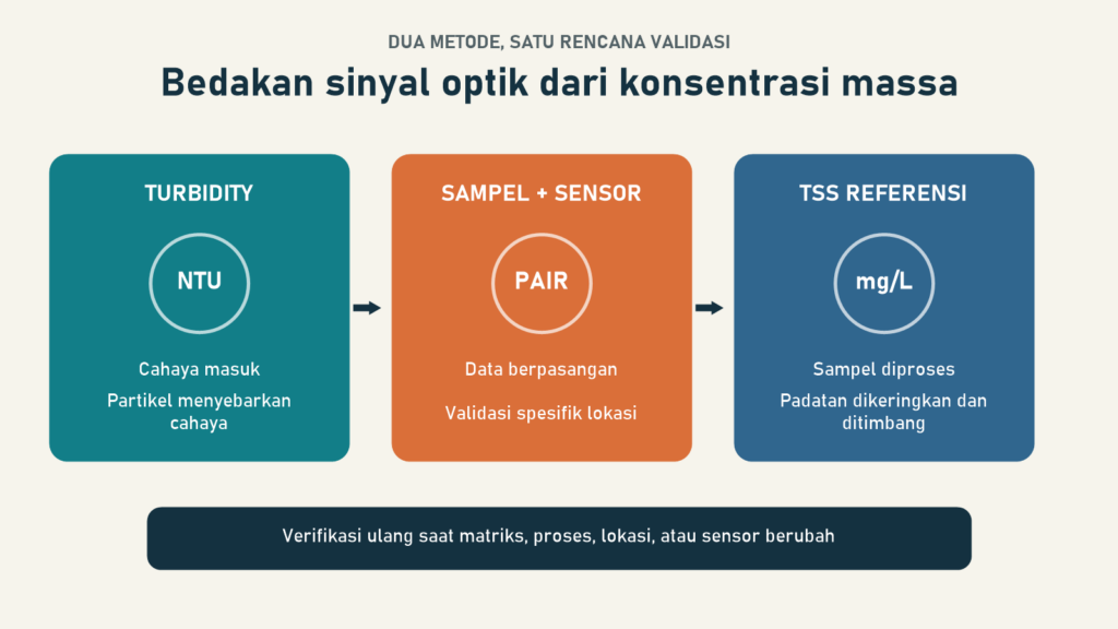 Turbiditytsscomparisonid Fortuna Argatech Diagram perbedaan pengukuran turbidity dalam ntu dan tss dalam mg/l dengan validasi sampel berpasangan