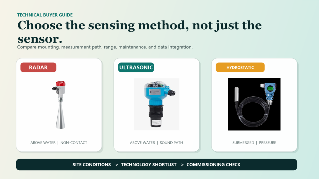 Radar, ultrasonic, and hydrostatic water level sensors shown in three comparison panels