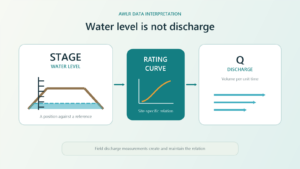 Water Level vs Discharge: What Does an AWLR Measure?