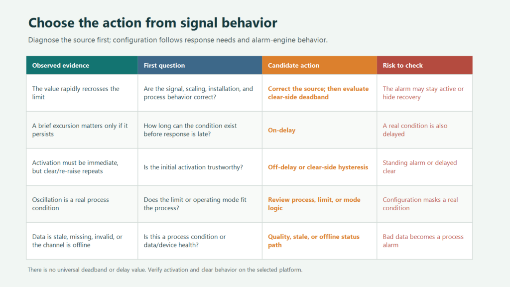 Decision diagram for source correction, deadband, on-delay, off-delay, or a data-quality status path