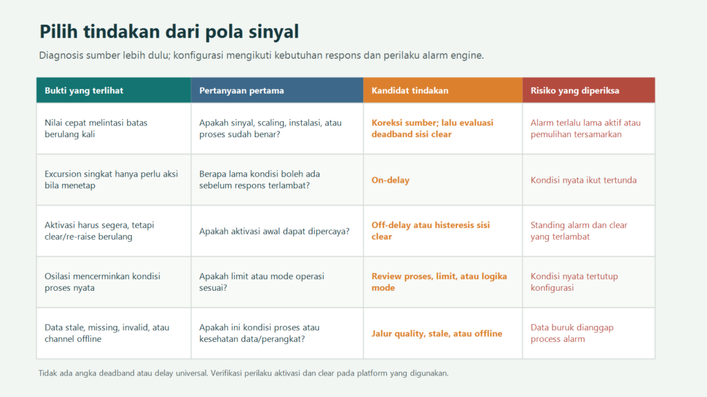 Alarmdeadbanddecisionid Fortuna Argatech Diagram keputusan untuk memilih koreksi sumber, deadband, on-delay, off-delay, atau status kualitas data