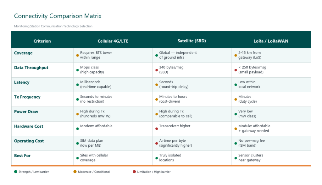 Connectivity comparison matrix for cellular, satellite, and LoRa monitoring station communication