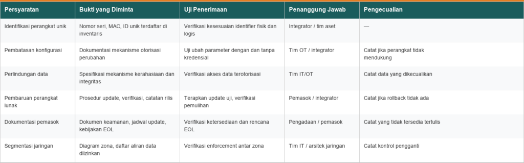 Cybersecurity requirements matrix table for monitoring system procurement