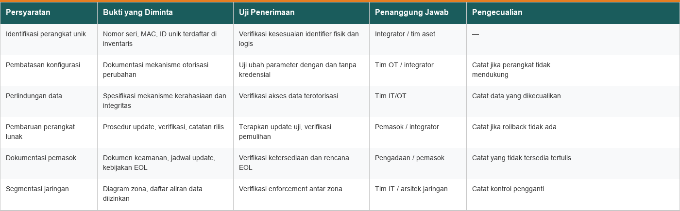 Tabel matriks persyaratan keamanan siber untuk pengadaan sistem monitoring