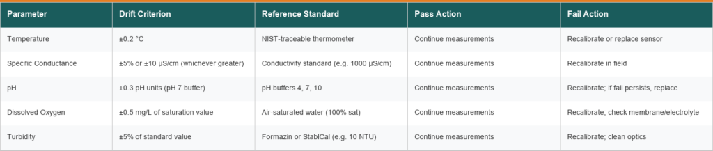 Drift acceptance criteria table per sensor parameter for field verification