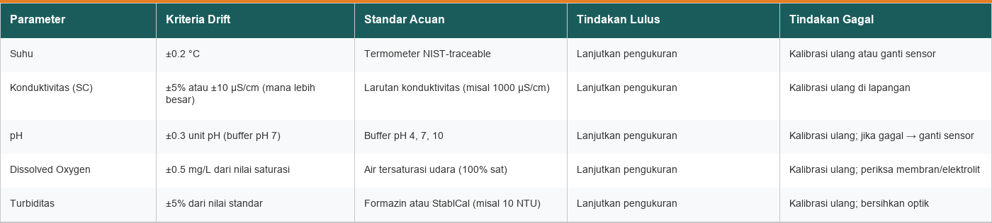 Tabel kriteria drift dan tindakan per parameter untuk verifikasi kalibrasi sensor lapangan