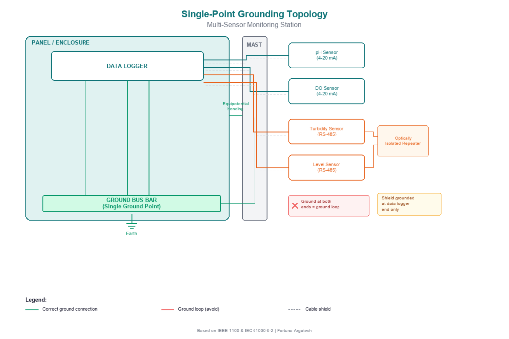 Single-point grounding topology diagram for a multi-sensor monitoring station with data logger, sensors, and ground reference point