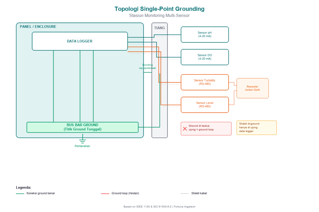 Diagram topologi single-point grounding untuk stasiun monitoring multi-sensor dengan data logger, sensor, dan titik ground referensi
