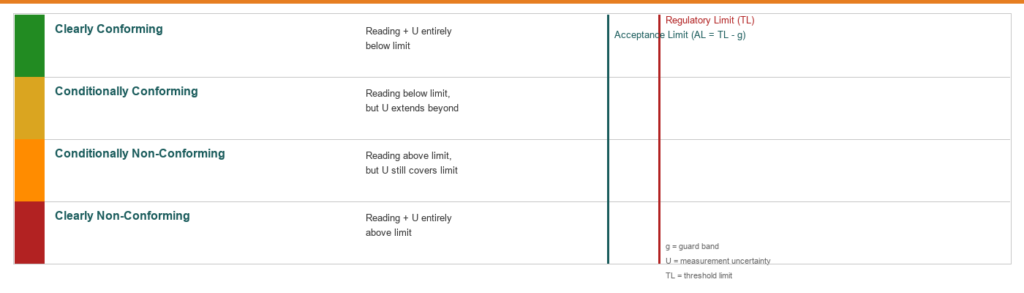 Four-zone decision model diagram showing clearly conforming, conditionally conforming, conditionally non-conforming, and clearly non-conforming zones relative to a regulatory limit