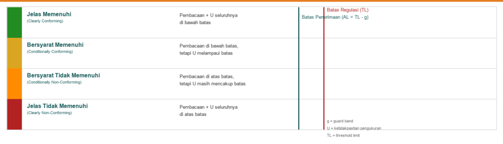 Diagram empat zona keputusan ILAC G8: clearly conforming, conditionally conforming, conditionally non-conforming, clearly non-conforming