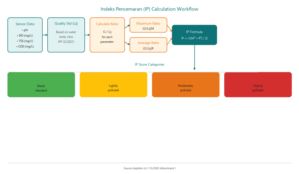 Flowchart of Indeks Pencemaran calculation from sensor data — parameter ratios, average, maximum, to IP score category
