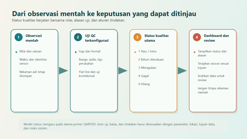 Diagram alur kualitas data sensor dari observasi mentah ke status dan review dashboard