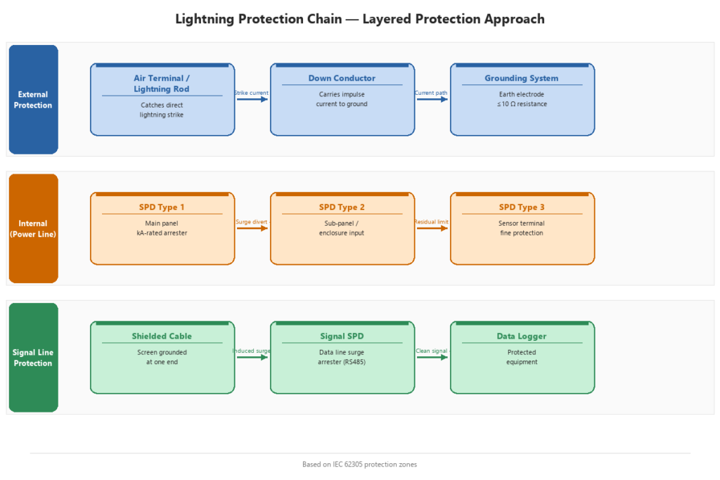 Lightning protection chain diagram showing air terminal, down conductor, earth electrode, and SPD placement on power and signal lines