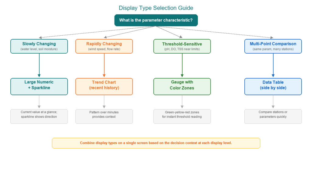 Decision diagram for selecting display types based on sensor parameter characteristics