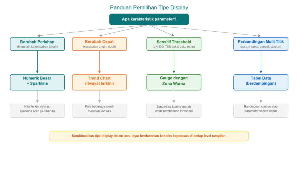 Diagram pemilihan tipe display berdasarkan karakteristik parameter sensor