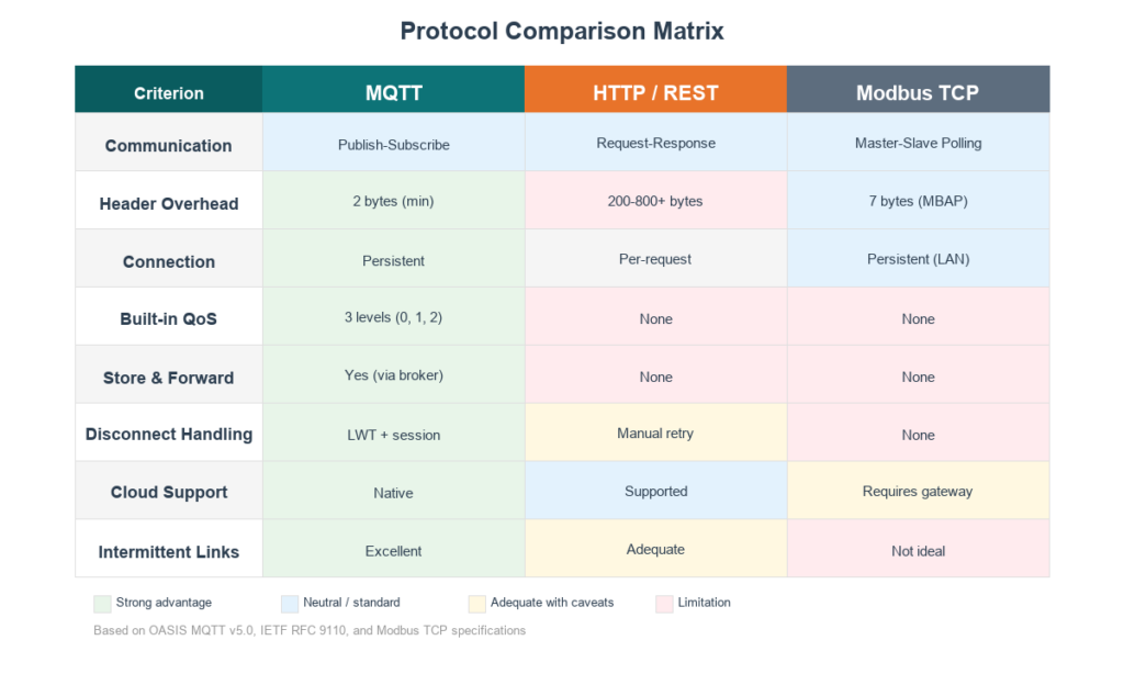 Tabel perbandingan protokol MQTT, HTTP, dan Modbus TCP berdasarkan overhead, keandalan, dan kompatibilitas platform