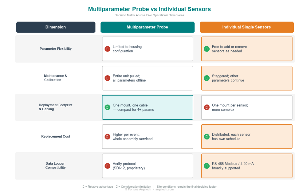 Decision matrix comparing multiparameter sensor probes and single-parameter sensors across five operational dimensions
