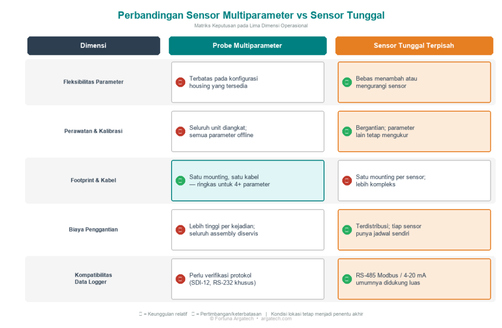 Matriks perbandingan sensor multiparameter vs sensor tunggal pada lima dimensi operasional