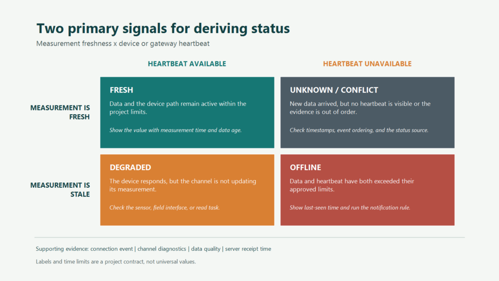 Offline sensor detection matrix using measurement freshness and device heartbeat
