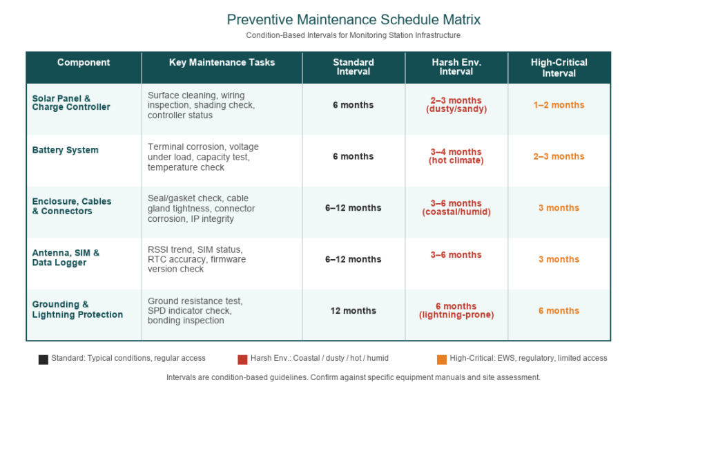 Preventive maintenance schedule matrix for monitoring station components by environmental condition