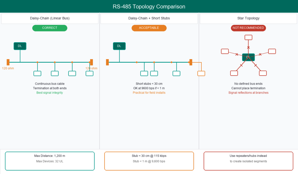 Diagram perbandingan topologi RS-485: daisy-chain, daisy-chain dengan stub, dan star