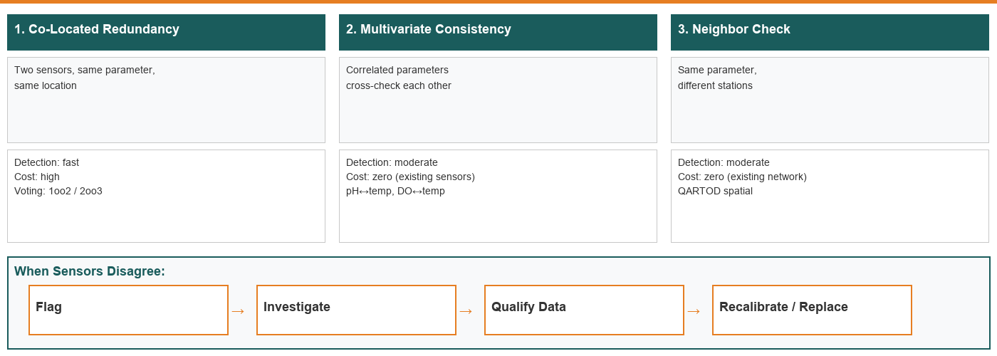 Diagram of three sensor cross-validation approaches for monitoring stations