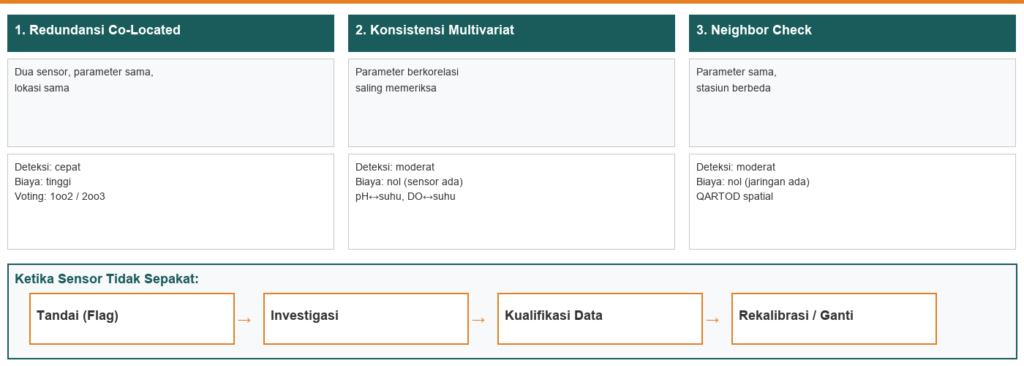 Diagram tiga pendekatan validasi silang sensor: redundansi co-located, konsistensi multivariat, dan neighbor check antar-stasiun