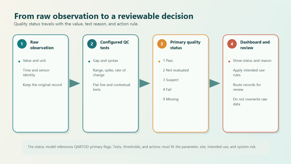 Sensordataqualityflowen Fortuna Argatech Sensor data quality flow diagram from raw observation to status and dashboard review