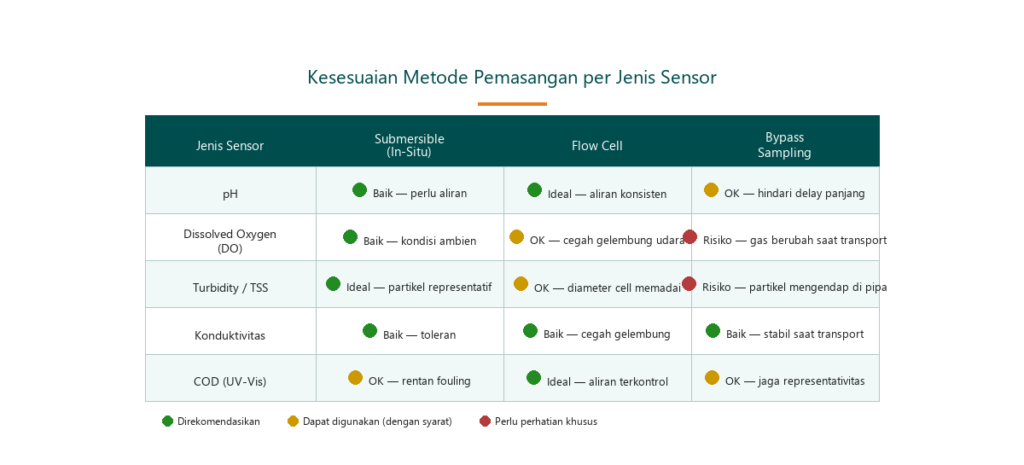 Matriks kesesuaian metode pemasangan per jenis sensor kualitas air — pH, DO, turbidity, konduktivitas