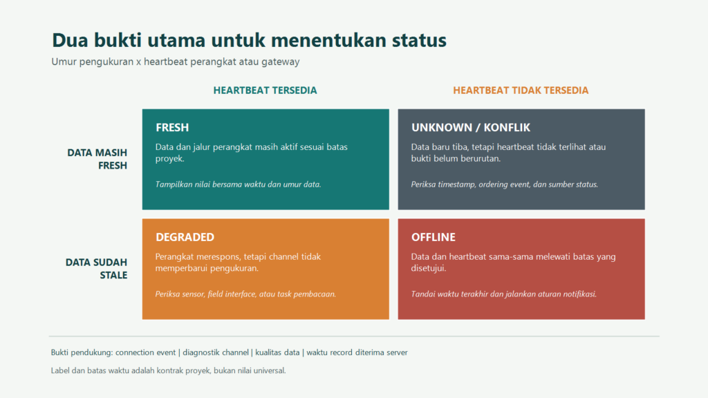 Sensorofflinestatusmatrixid Fortuna Argatech Matriks status sensor berdasarkan umur data dan heartbeat perangkat