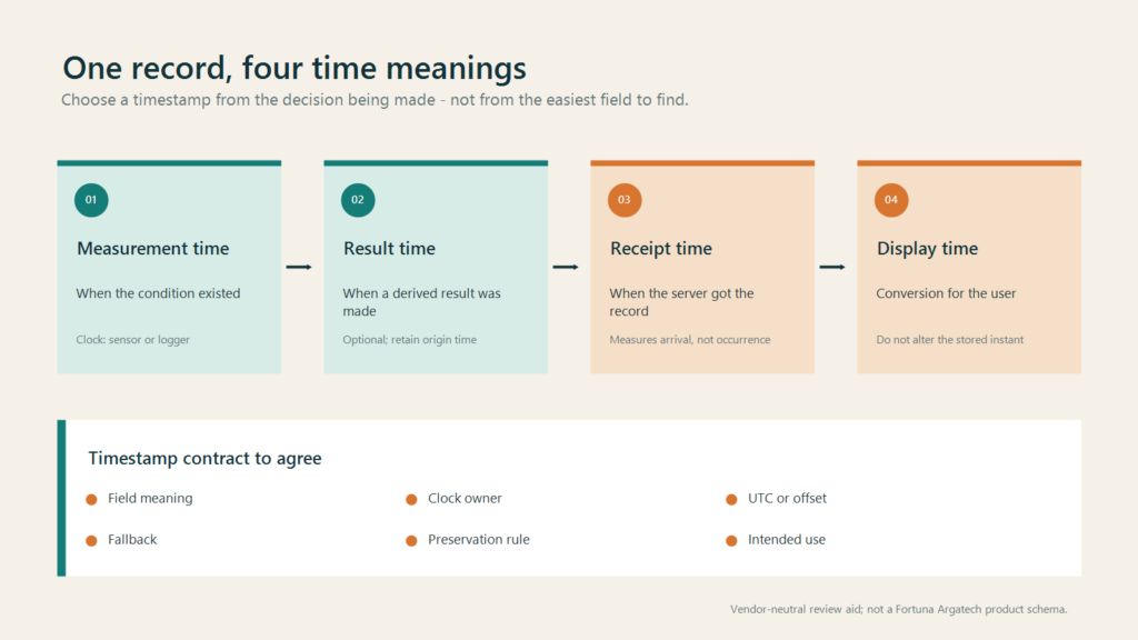 Diagram of four time meanings and sensor timestamp contract fields