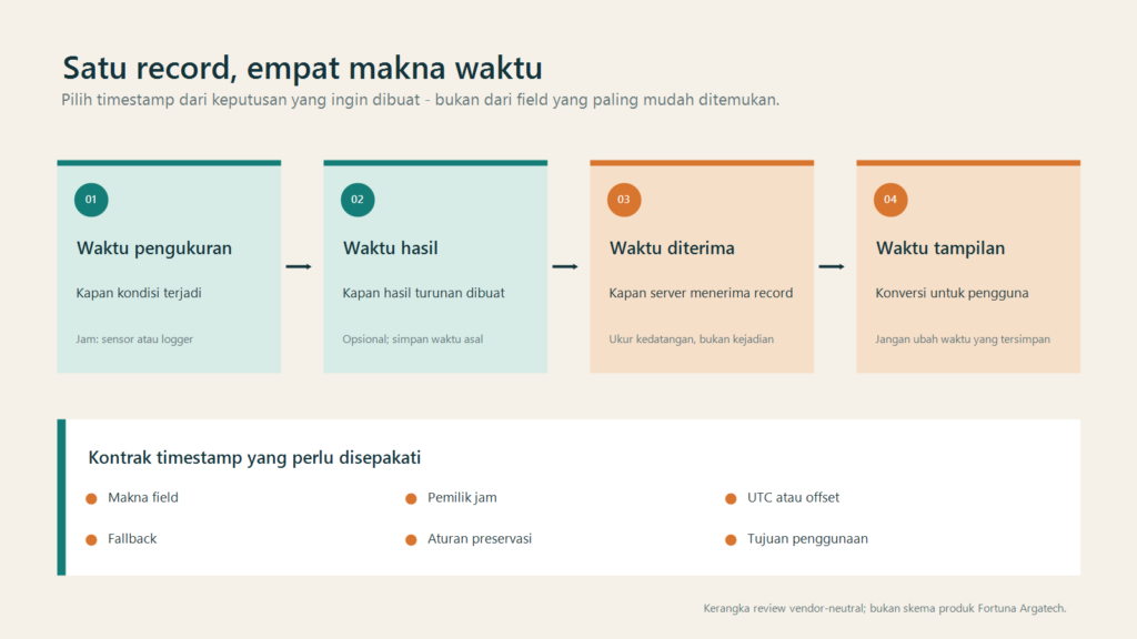 Sensortimestampcontractid Fortuna Argatech Diagram empat makna waktu dan field kontrak timestamp sensor