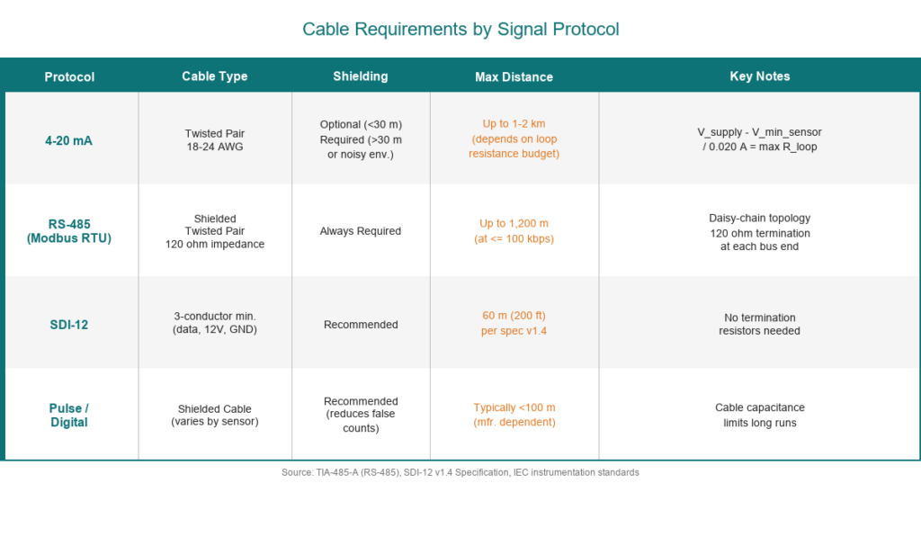 Matriks perbandingan kebutuhan kabel per protokol sinyal sensor: 4-20 mA, RS-485, SDI-12, dan pulse