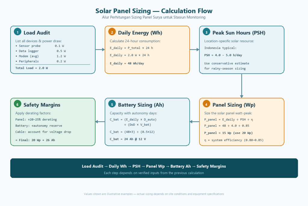 Solar panel sizing calculation flow from load inventory to charge controller selection